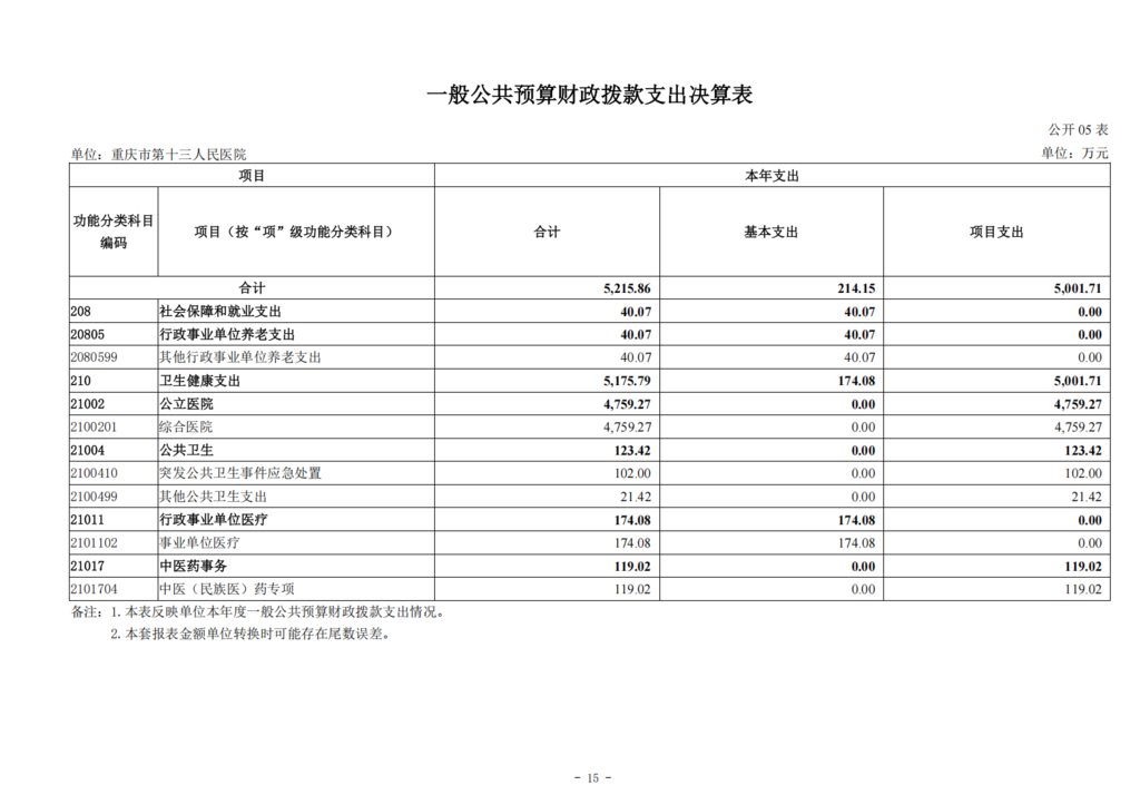 330043-重庆市第十三人民医院_决算公开说明及公开报表0828_15