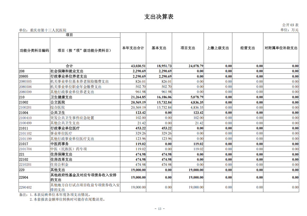 330043-重庆市第十三人民医院_决算公开说明及公开报表0828_13
