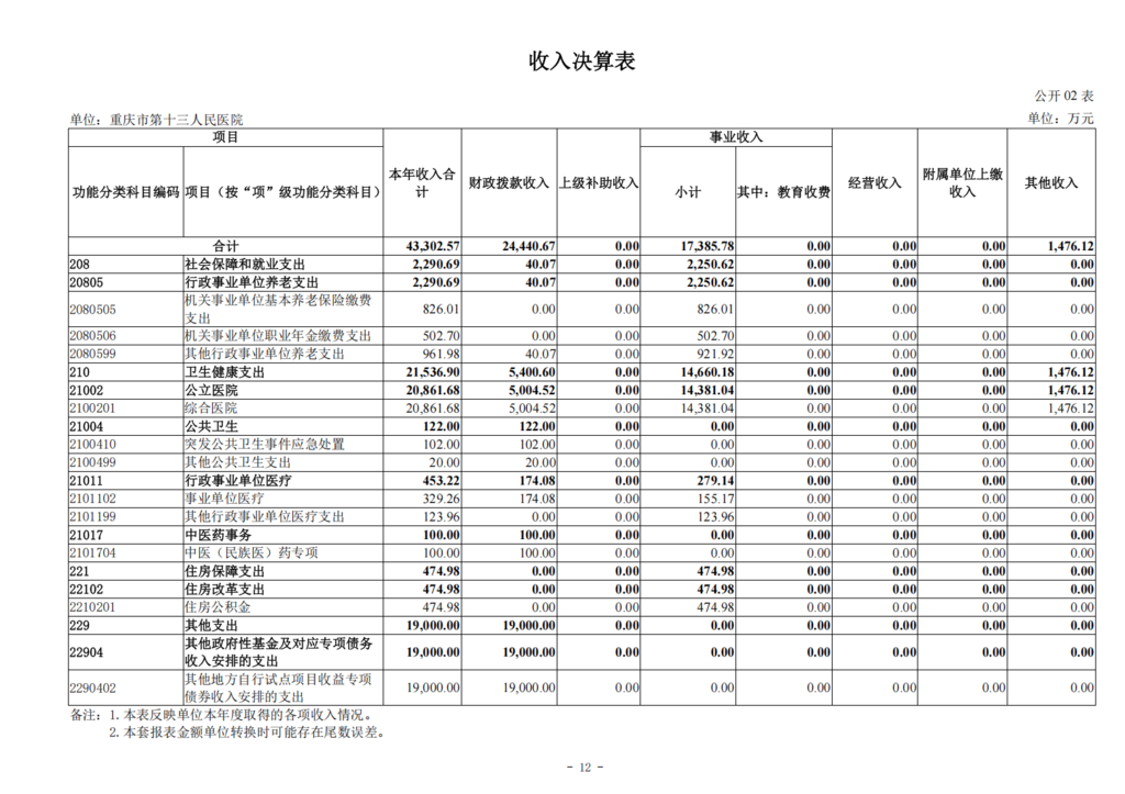 330043-重庆市第十三人民医院_决算公开说明及公开报表0828_12