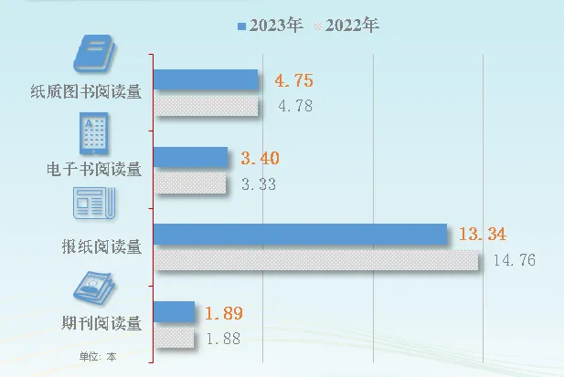 世界读书日 | 全国国民阅读调查报告来了