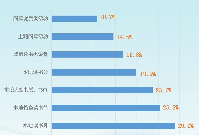 世界读书日 | 全国国民阅读调查报告来了