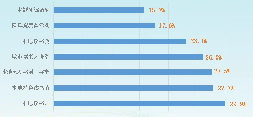 世界读书日 | 全国国民阅读调查报告来了