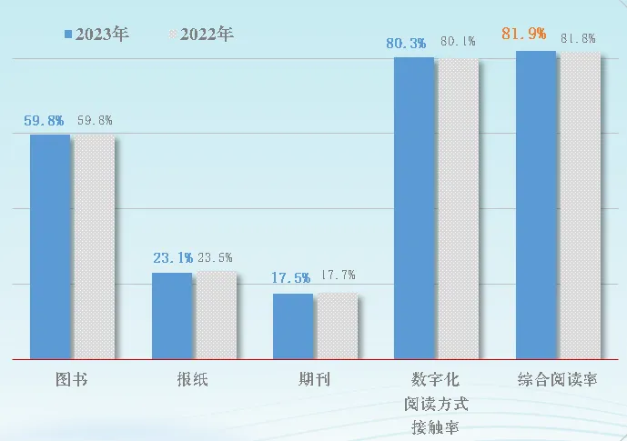 世界读书日 | 全国国民阅读调查报告来了