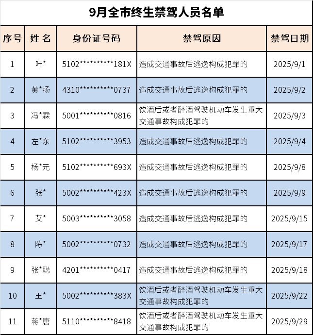 2025年9月全市终生禁驾人员名单。 重庆市公安局交通管理局供图