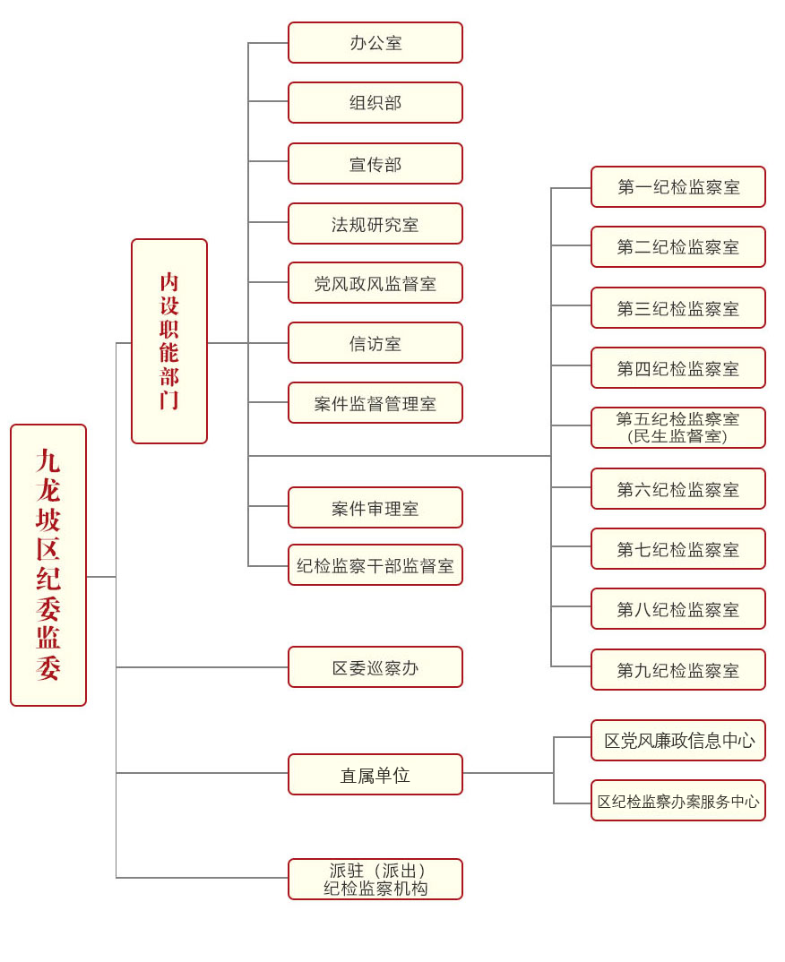 组织机构