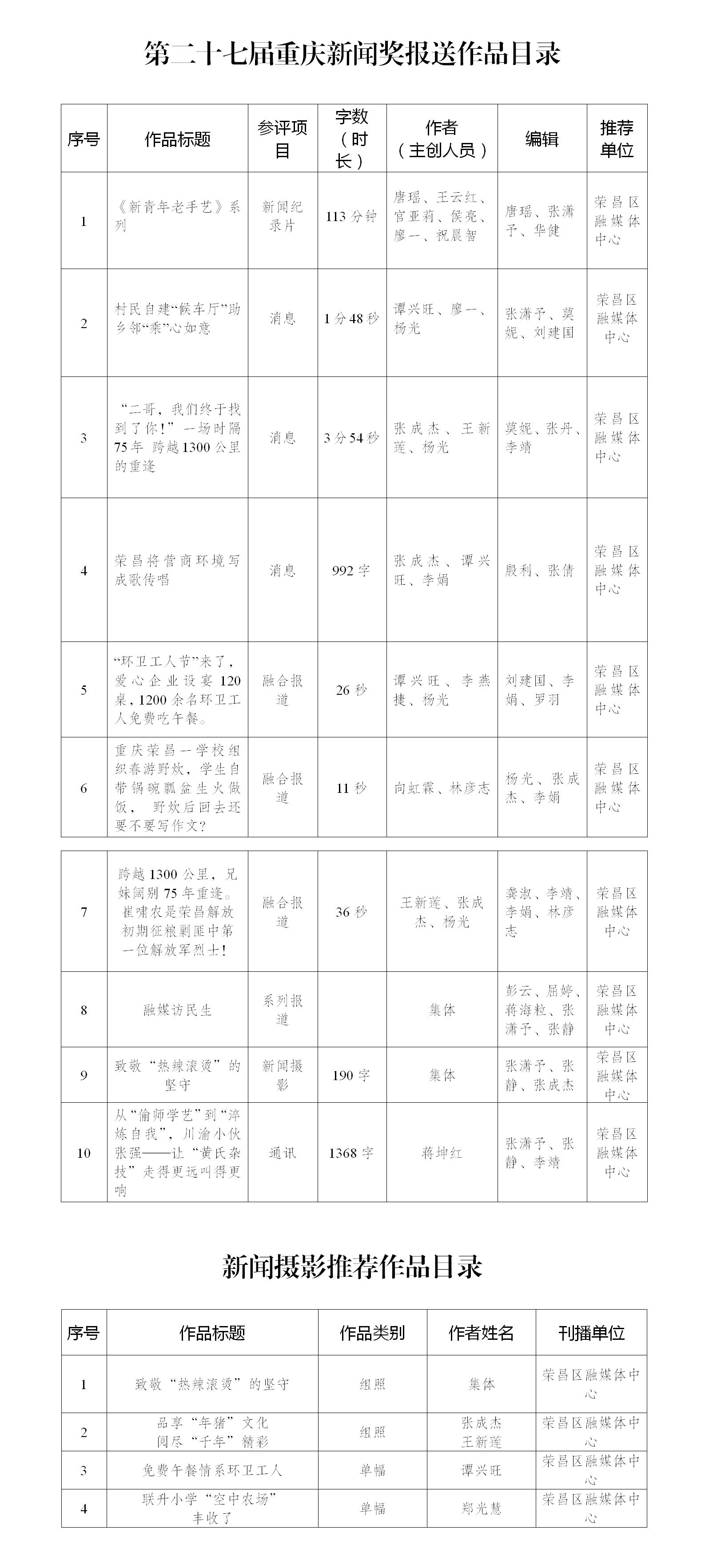 修改0324-重庆新闻奖报送作品目录（汇总）(1)_01