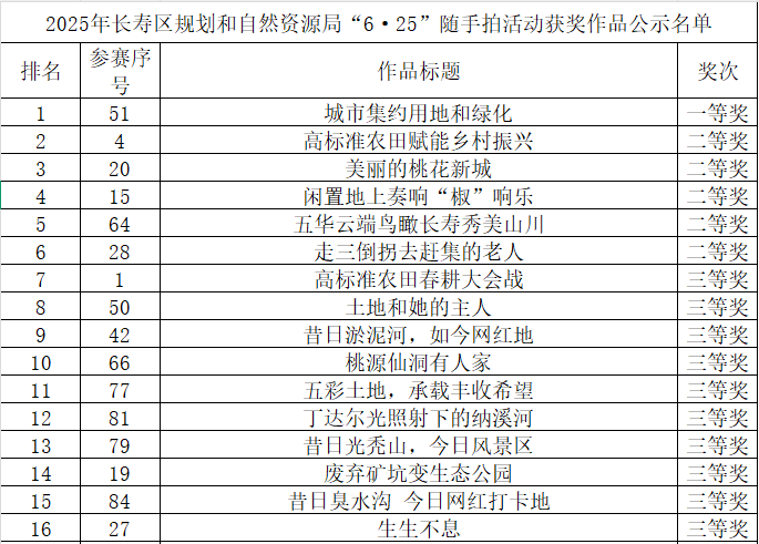 2025年長壽區規劃和自然資源局“6·25”隨手拍活動獲獎作品公示名單 (1)