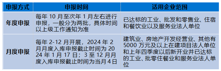 有关“升规入统”，企业必看