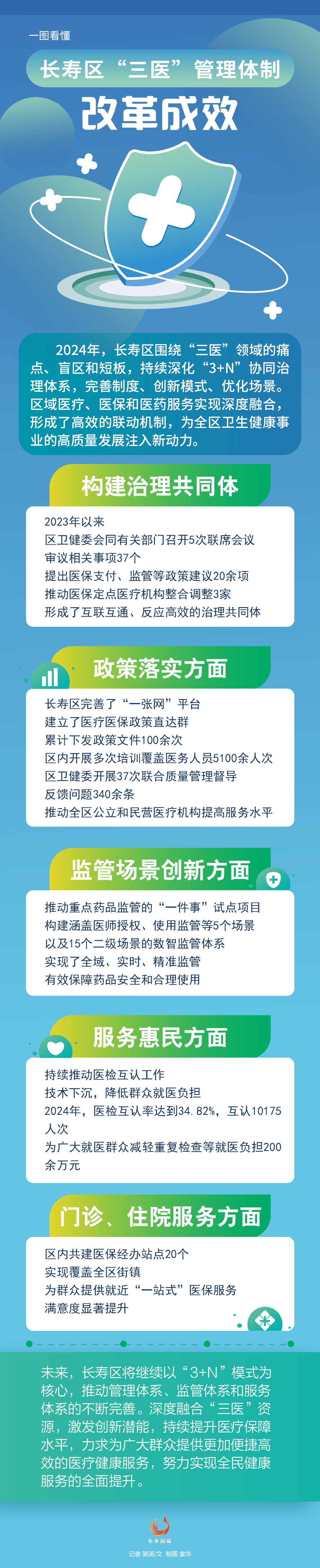 一图看懂长寿区“三医”管理体制改革成效