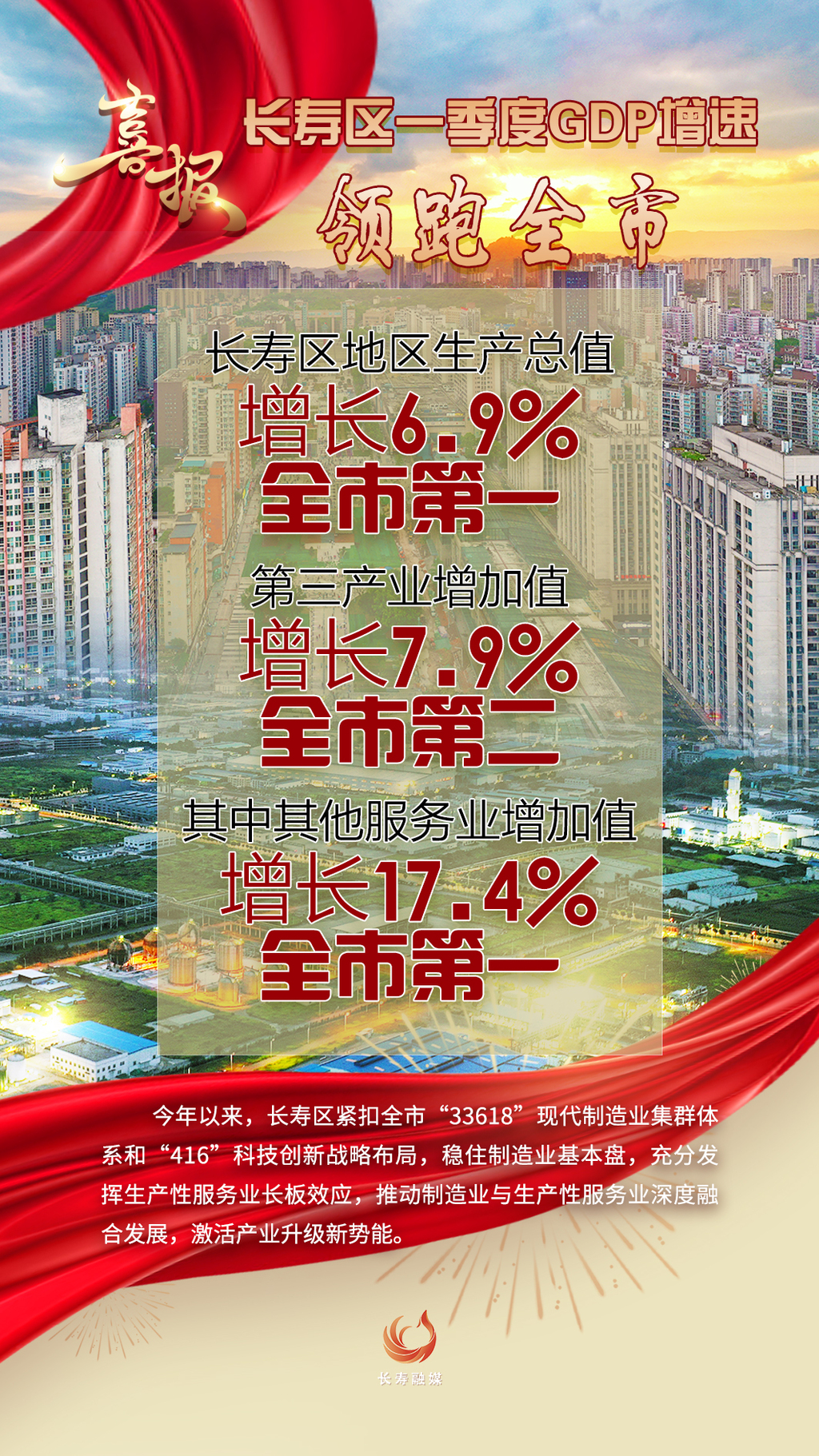 长寿区一季度GDP增速领跑全市