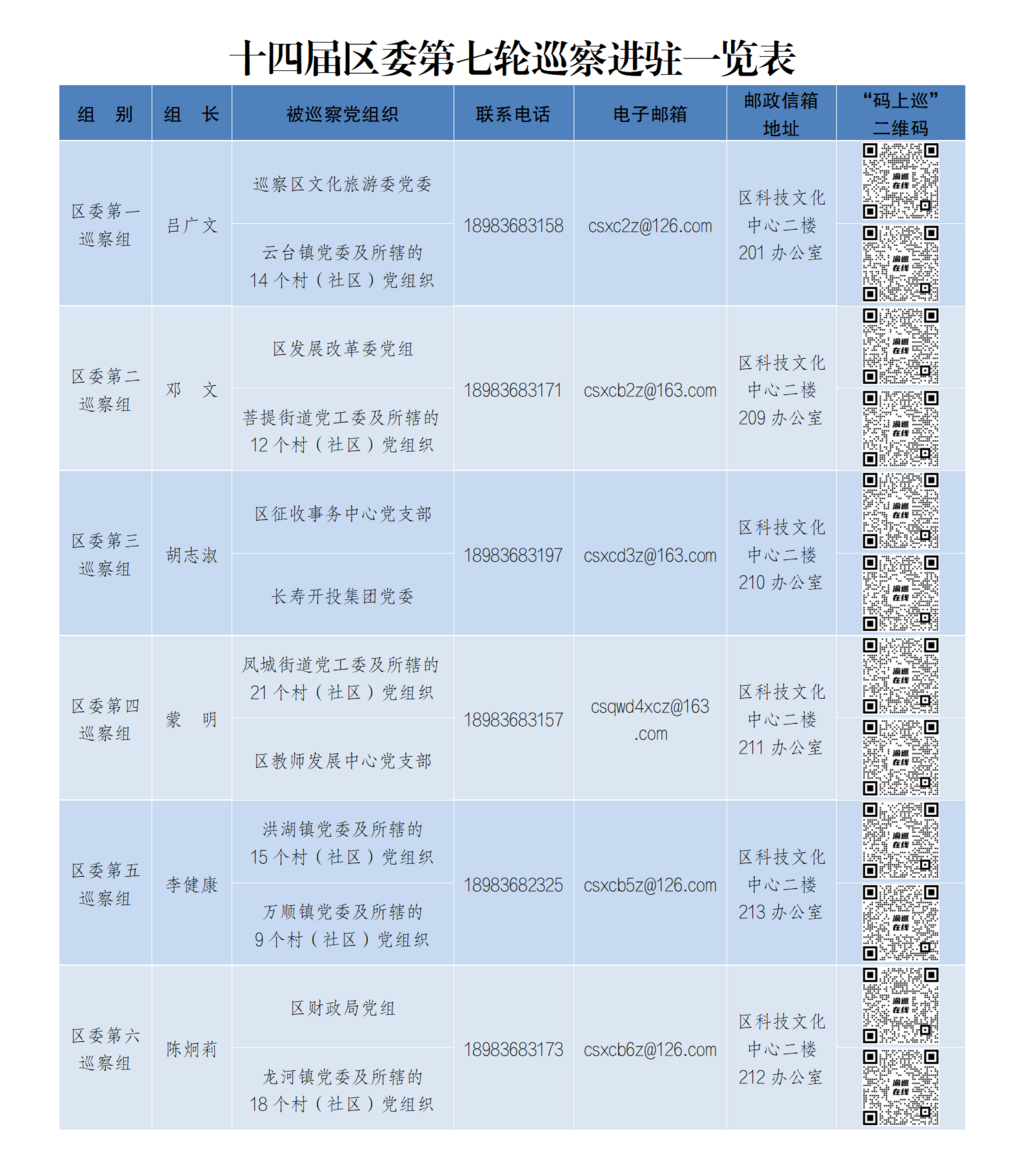十四届区委第七轮巡察完成进驻