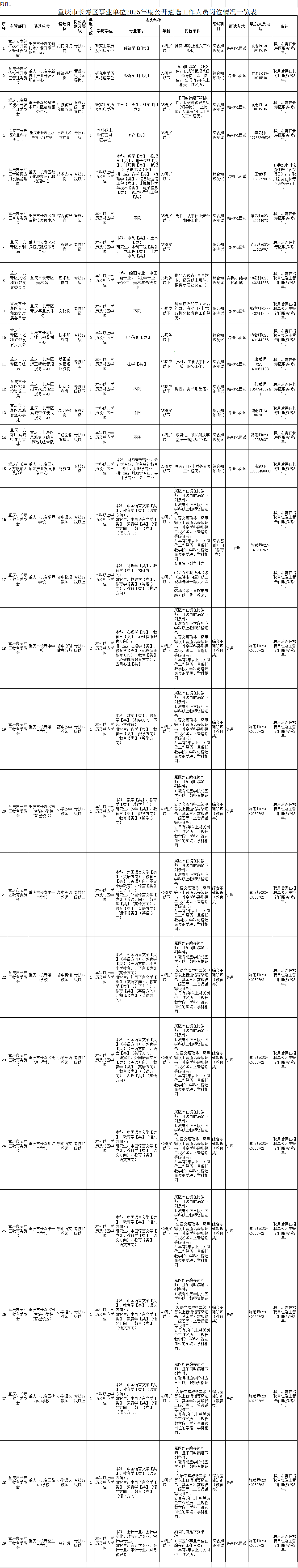 长寿遴选事业单位工作人员31名