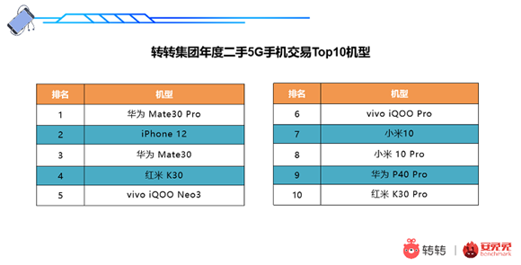 2020年度5G手机交易占比 转转供图 华龙网发