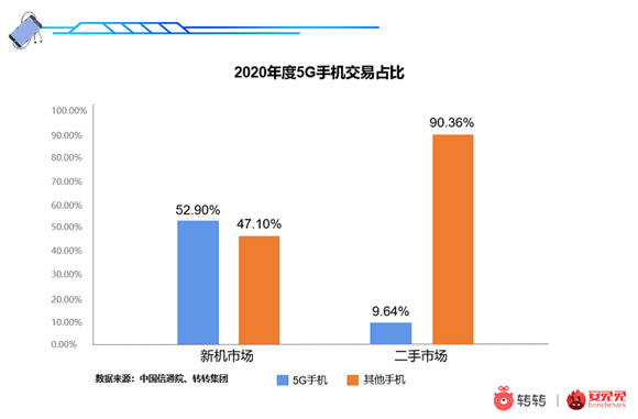 转转2020年度二手交易前十机型 转转供图 华龙网发