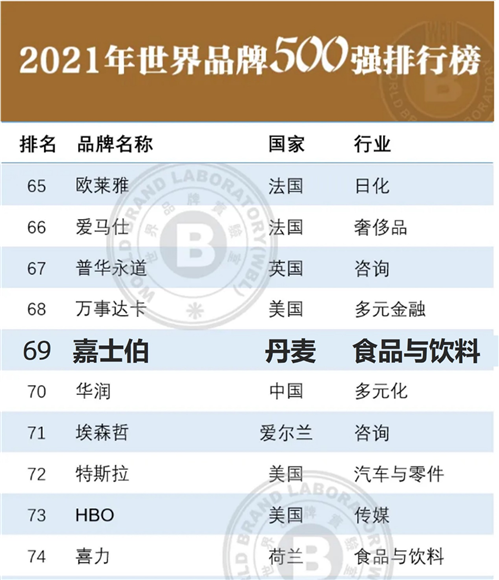 嘉士伯在500强总榜中排名第69，也是全球排名第一的啤酒品牌 重庆啤酒供图  华龙网发