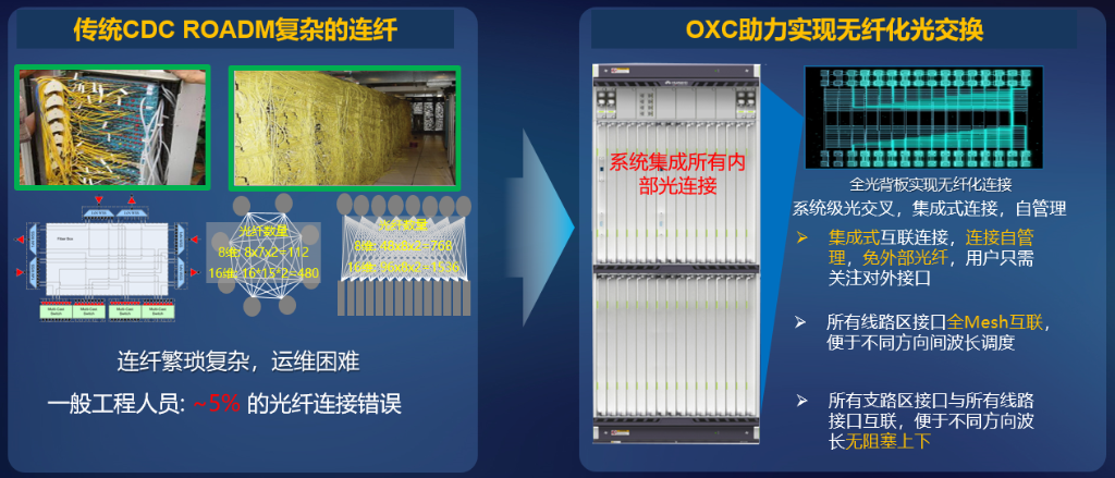 引入OXC全光交叉，实现技术应用创新。重庆联通供图 华龙网发