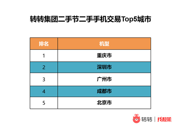 转转二手节二手手机交易前五城市 转转供图 华龙网发