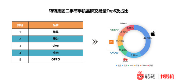 转转二手节手机品牌交易排名及占比 转转供图 华龙网发