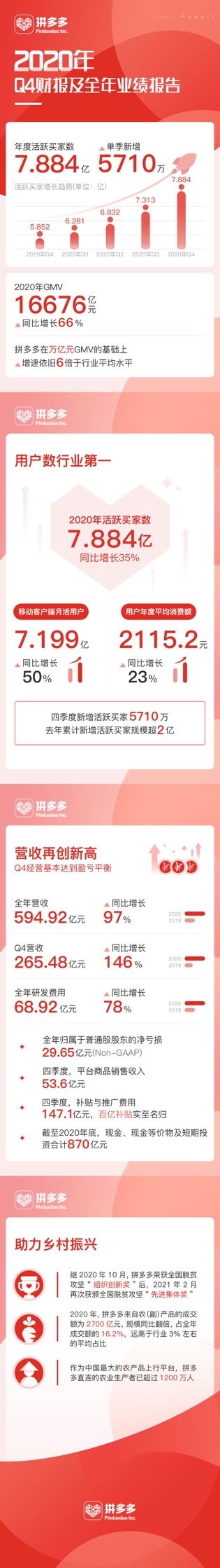 拼多多2020Q4财报及全年业绩报告。拼多多供图华龙网发