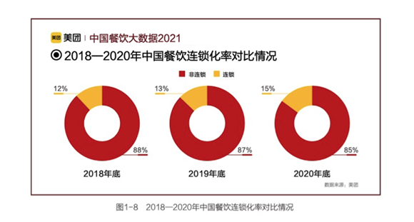 2018-2020年中国餐饮连锁化率对比情况 美团供图 华龙网发