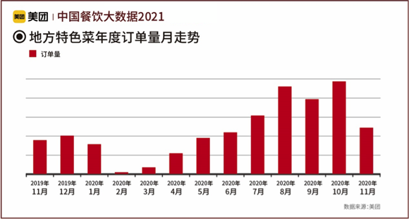 地方特色菜年度订单量月走势 美团供图 华龙网发