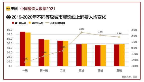 2019-2020年不同等级城市餐饮线上消费人均变化 美团供图 华龙网发