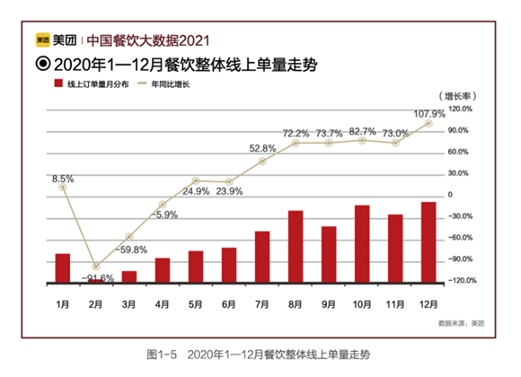 2020年全年餐饮整体上单量走势 美团供图 华龙网发