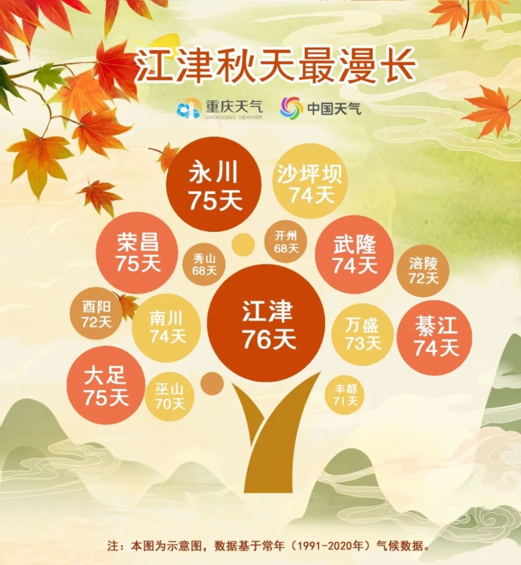 重庆各区县常年秋季持续时间。图源：重庆天气官方公众号
