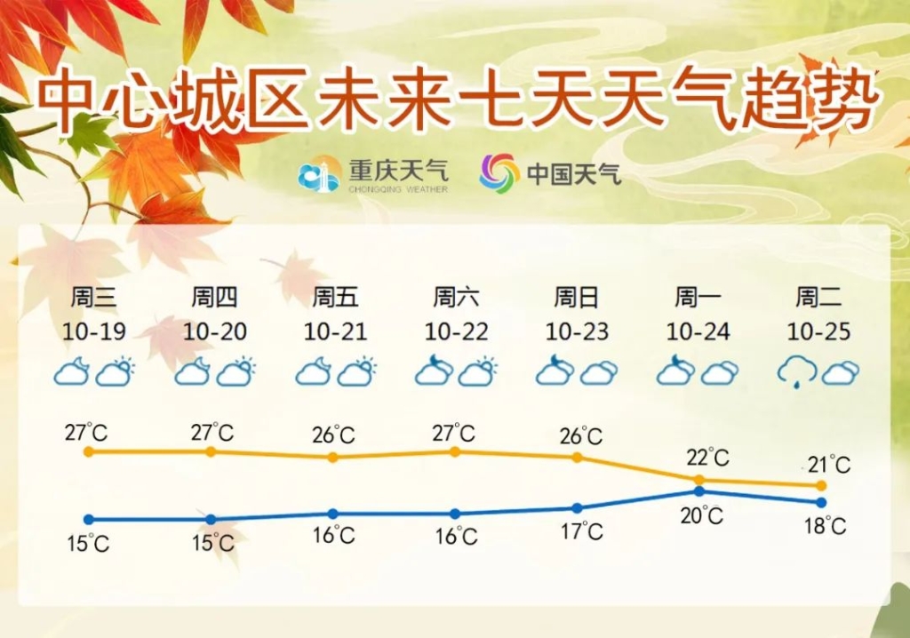 中心城区未来七天天气趋势。图源：重庆天气官方公众号