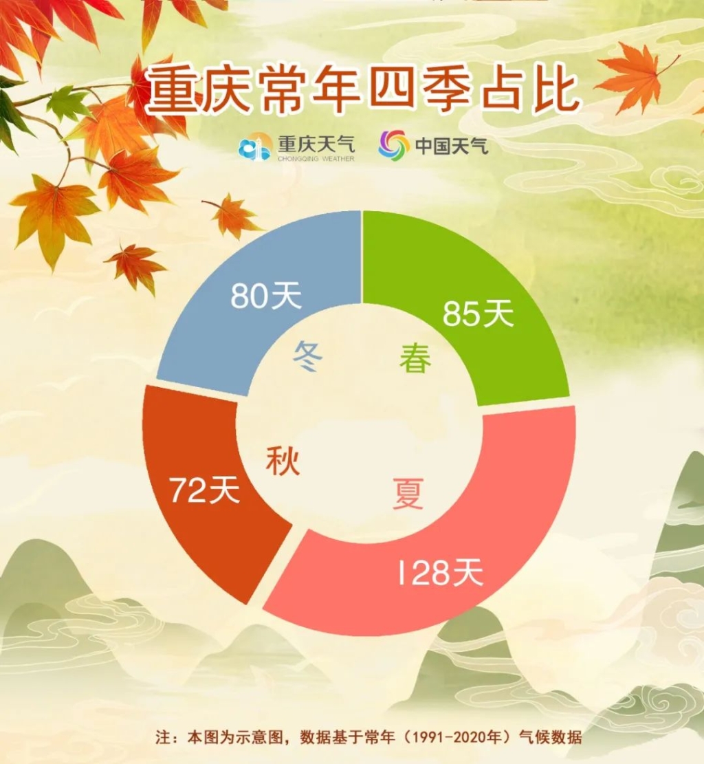 重庆常年四季占比。图源：重庆天气官方公众号