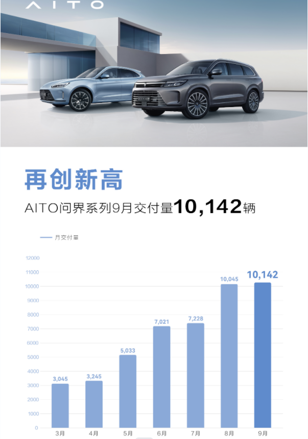 AITO问界系列9月份交付量10142辆。 AITO品牌供图 华龙网发