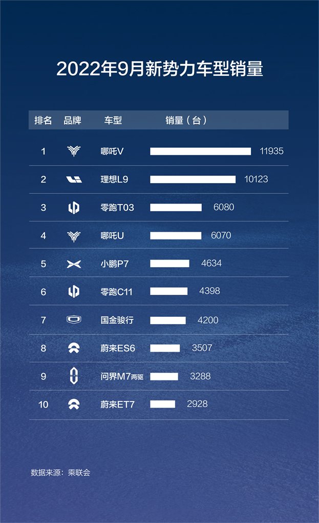 9月新势力车型销量排行。 哪吒汽车供图 华龙网发