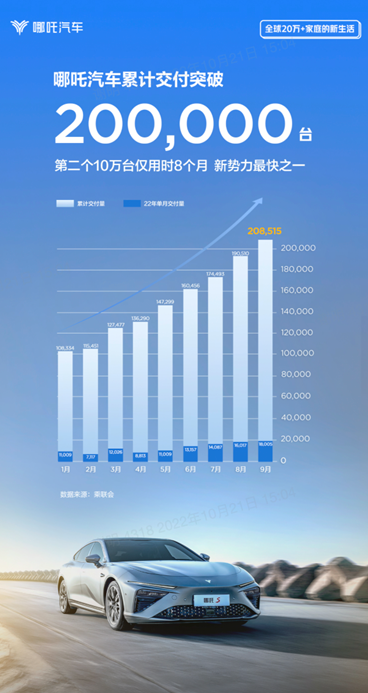 哪吒汽车累计交付突破20万台。 哪吒汽车供图 华龙网发