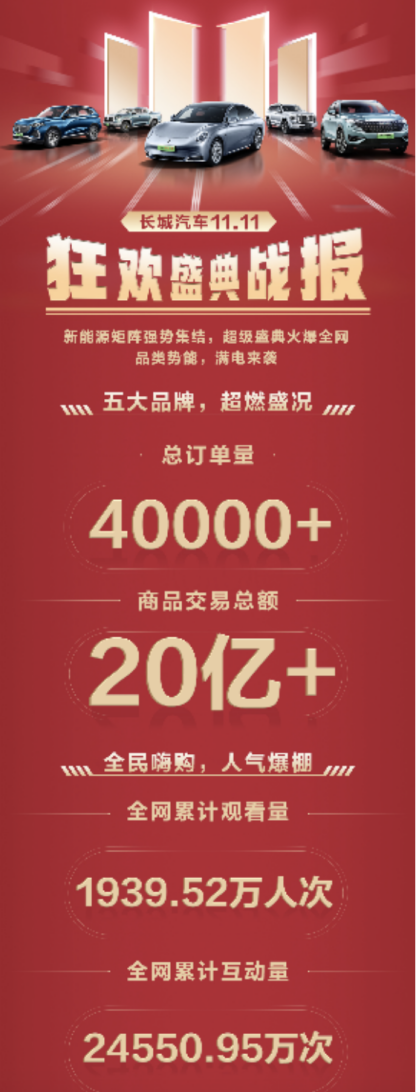长城汽车新能源购车节成绩单。 长城汽车供图 华龙网发 长城汽车新能源购车节成绩单。 长城汽车供图 华龙网发