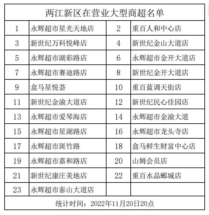 两江新区在营业大型商超名单。两江新区供图