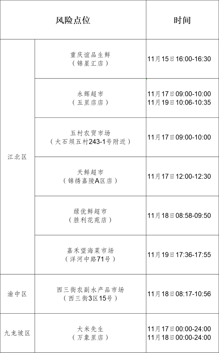 重庆市江北区新型冠状病毒肺炎疫情防控指挥部关于新增14例确诊病例和1167例无症状感染者在渝活动轨迹的风险点位和时间通告