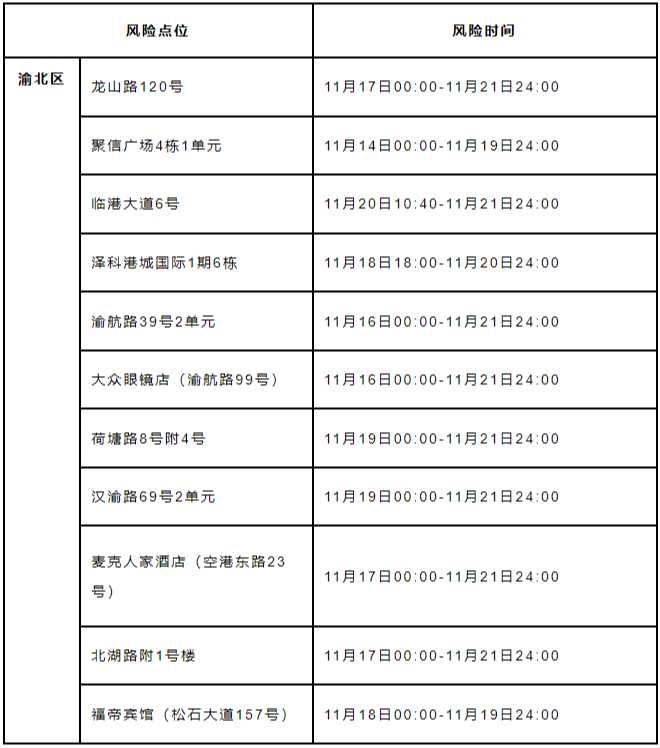 渝北区关于新增确诊病例和无症状感染者在渝活动轨迹的风险点位和时间的通告（2022年第169号）