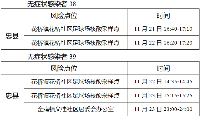 11月26日，忠县新增39例无症状感染者（附活动轨迹）3