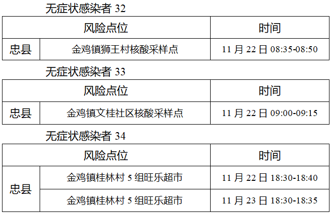 11月26日，忠县新增39例无症状感染者（附活动轨迹）1