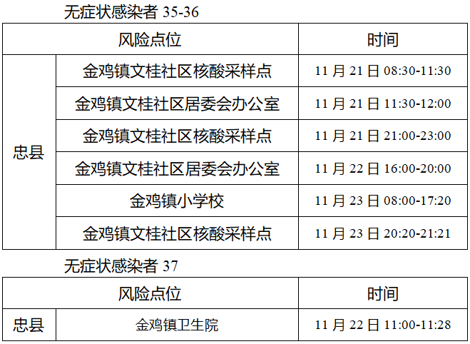 11月26日，忠县新增39例无症状感染者（附活动轨迹）2