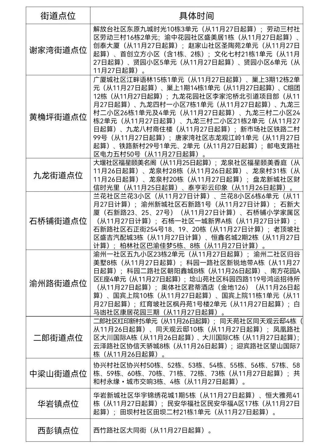 关于新增九龙坡区高风险区的通告（九肺炎指发〔2022〕138号）1