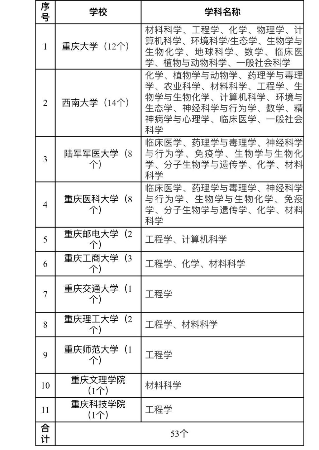 重庆市ESI学科排名情况统计表。网络截图