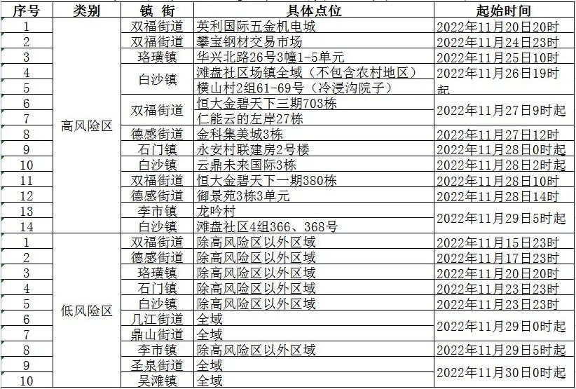 江津区关于调整部分高风险区的通告（11月30日0时起）