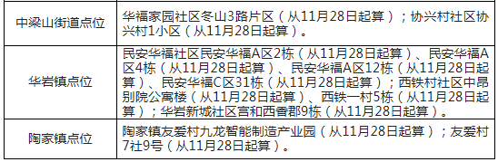 关于新增九龙坡区高风险区的通告（九肺炎指发〔2022〕139号）2