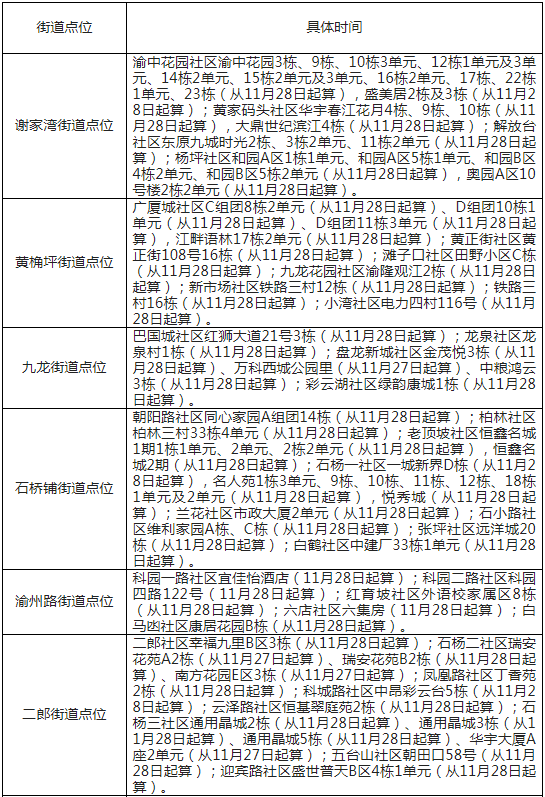关于新增九龙坡区高风险区的通告（九肺炎指发〔2022〕139号）1