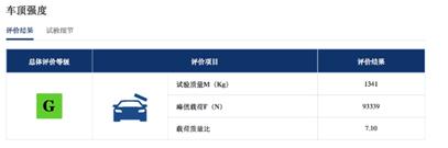 车顶强度测试成绩。 广汽本田供图 华龙网发