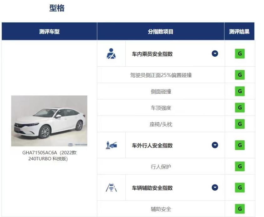 型格在中保研安全碰撞测试中获得核心指标三项全优成绩。 广汽本田供图 华龙网发