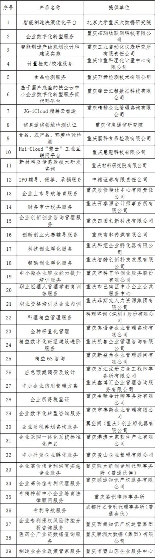首批“重庆好服务”产品名单（排名不分先后）  重庆市中小企业发展服务中心供图 华龙网发
