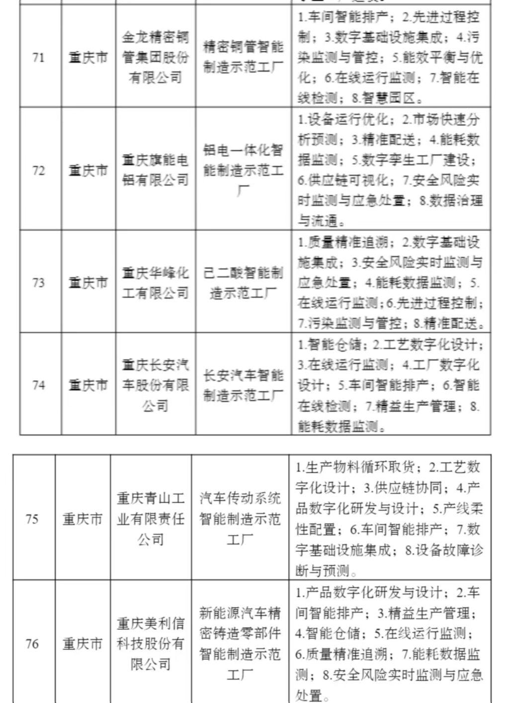 重庆6家企业入围2022年度智能制造示范工厂揭榜单位。工信部官网截图
