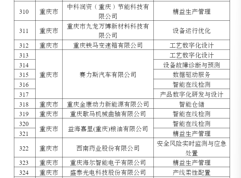 重庆10家企业的15个典型应用场景入选2022年度智能制造优秀场景。工信部官网截图